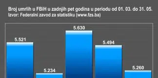 smrtnost od koronavirusa u Federacija BiH