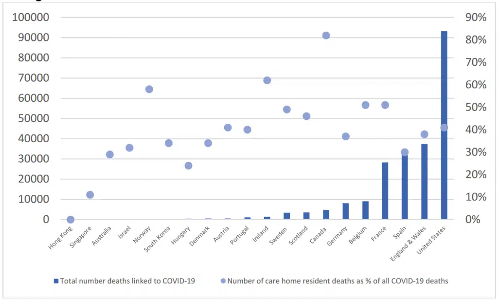 Broj smrtnih slučajeva u staračkim domovima po zemljama: ukupan broj preminulih u pojedinim zemljama je prikazan stupcima, a postotak je prikazan točkama